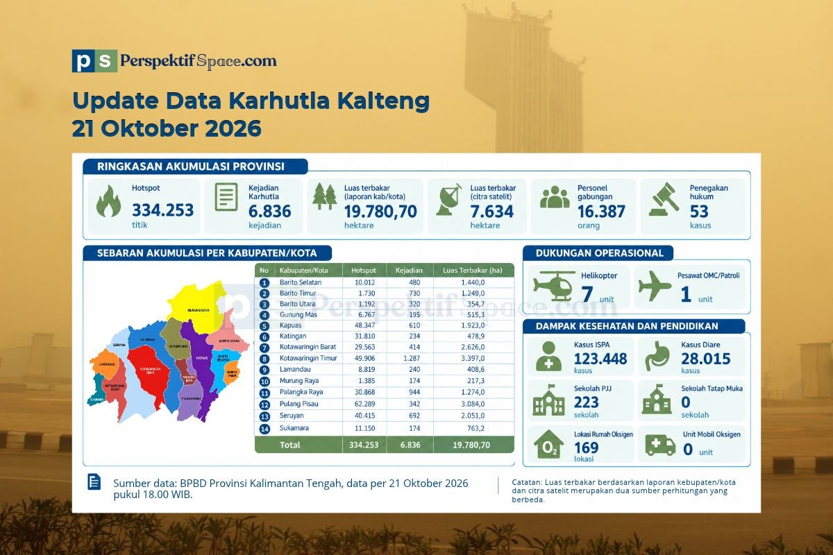Update Data Karhutla Kalteng 21 Oktober 2026 | Data Terkini Karhutla Kalteng